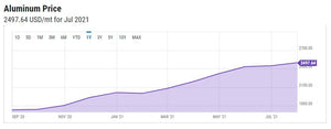 Aluminum Prices